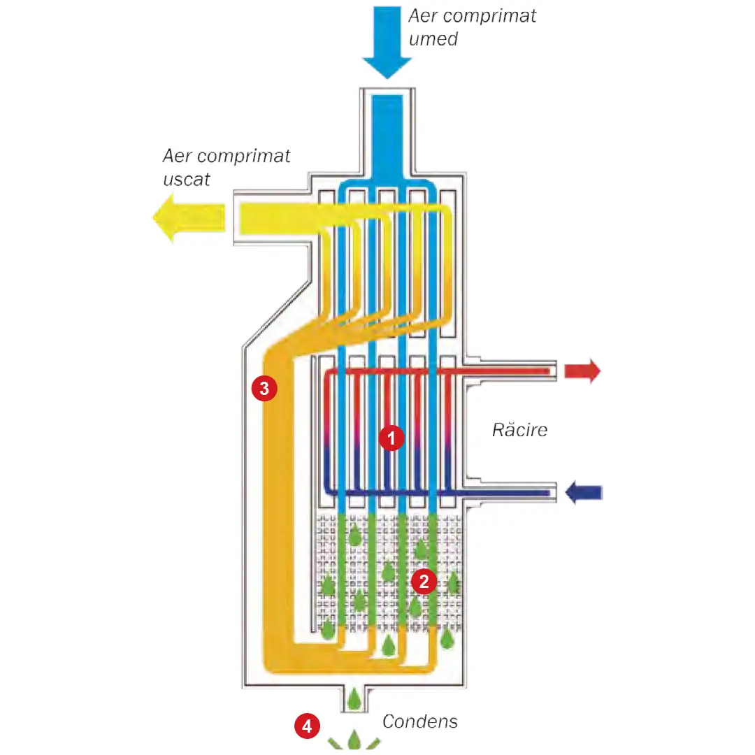 Mod functionare uscator aer comprimat Mod functionare uscator aer comprimat